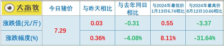 今日猪价 | 2025.03.31猪价行情