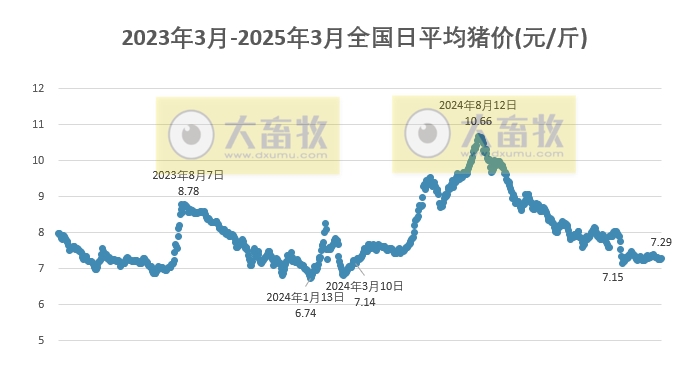 今日猪价 | 2025.03.31猪价行情