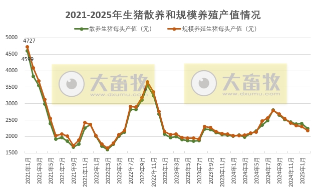 2025年2月全国散养和规模养殖生猪成本收益情况