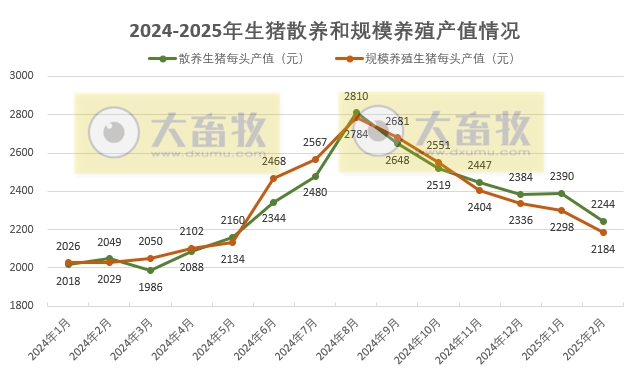 2025年2月全国散养和规模养殖生猪成本收益情况