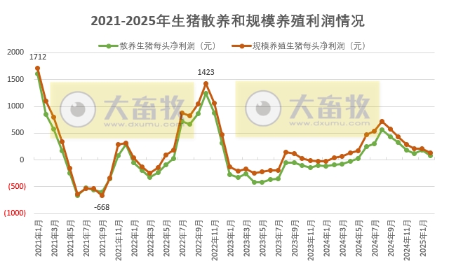 2025年2月全国散养和规模养殖生猪成本收益情况