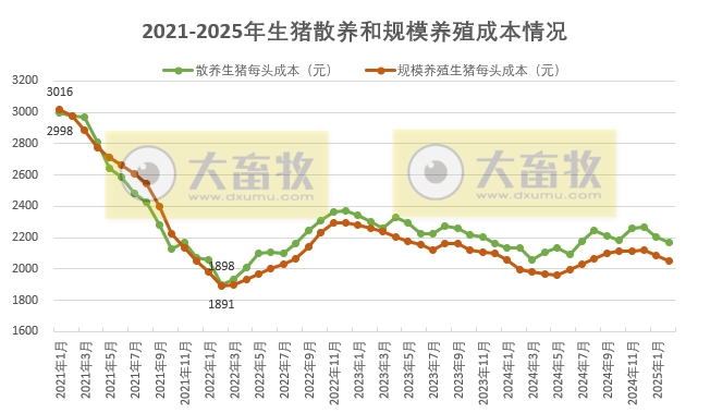 2025年2月全国散养和规模养殖生猪成本收益情况