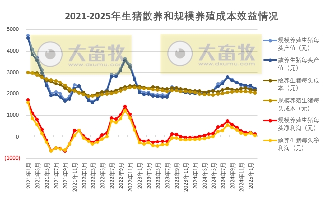 2025年2月全国散养和规模养殖生猪成本收益情况