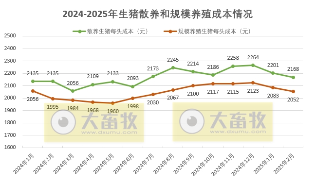 2025年2月全国散养和规模养殖生猪成本收益情况