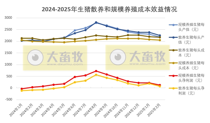 2025年2月全国散养和规模养殖生猪成本收益情况