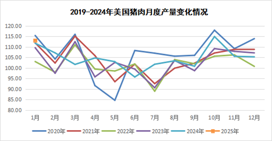 2025年2月国际畜禽产品生产贸易形势