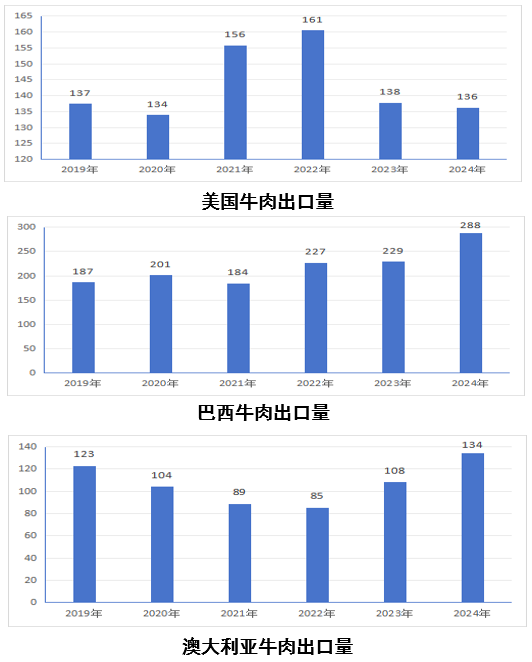2025年2月国际畜禽产品生产贸易形势