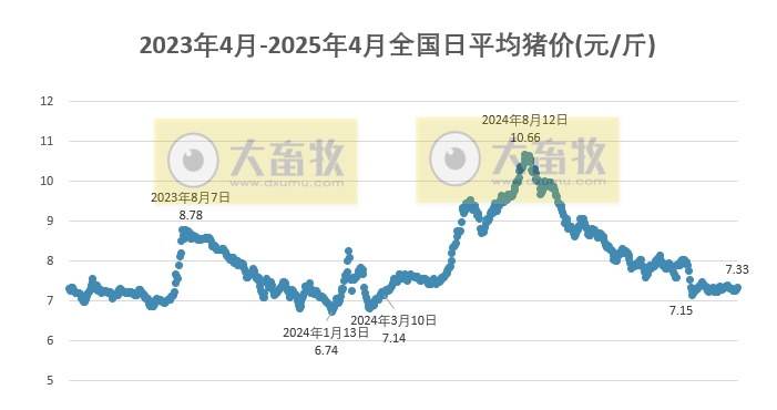 今日猪价 | 2025.04.01猪价行情——4月开门红