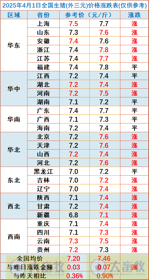 今日猪价 | 2025.04.01猪价行情——4月开门红