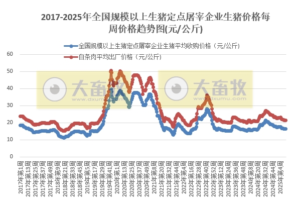 农业农村部:生猪收购价和白条肉出厂价连续8周环比下跌,跌至近10个多月最低价——3月第4周生猪定点屠宰企业生猪收购和白条肉出厂价格情况