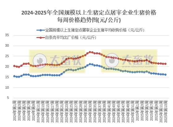 农业农村部:生猪收购价和白条肉出厂价连续8周环比下跌,跌至近10个多月最低价——3月第4周生猪定点屠宰企业生猪收购和白条肉出厂价格情况