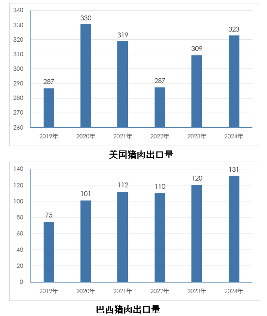 2025年2月国际畜禽产品生产贸易形势