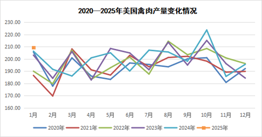2025年2月国际畜禽产品生产贸易形势