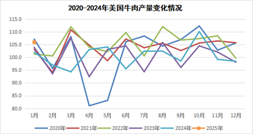 2025年2月国际畜禽产品生产贸易形势
