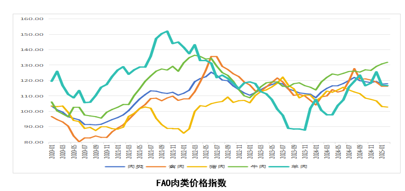 2025年2月国际畜禽产品生产贸易形势