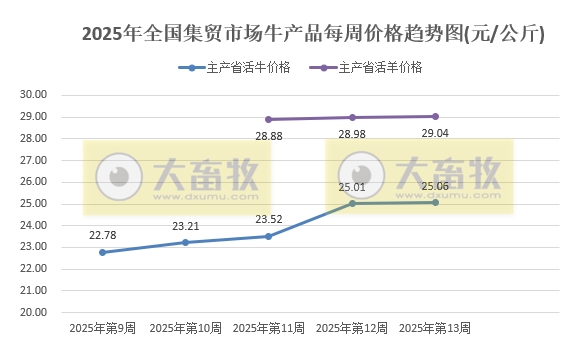 农业农村部：仔猪肉牛活羊玉米价格继续上涨，鸡蛋和羊肉价格跌至近4-5年最低——2025年3月第4周畜牧业产品价格及走势