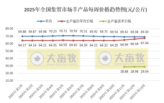 农业农村部：仔猪肉牛活羊玉米价格继续上涨，鸡蛋和羊肉价格跌至近4-5年最低——2025年3月第4周畜牧业产品价格及走势