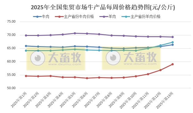 农业农村部：仔猪肉牛活羊玉米价格继续上涨，鸡蛋和羊肉价格跌至近4-5年最低——2025年3月第4周畜牧业产品价格及走势