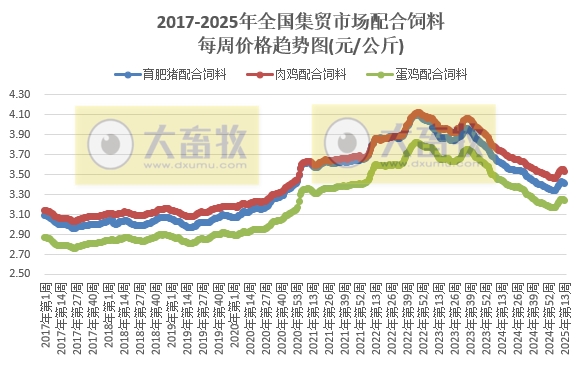 农业农村部：仔猪肉牛活羊玉米价格继续上涨，鸡蛋和羊肉价格跌至近4-5年最低——2025年3月第4周畜牧业产品价格及走势