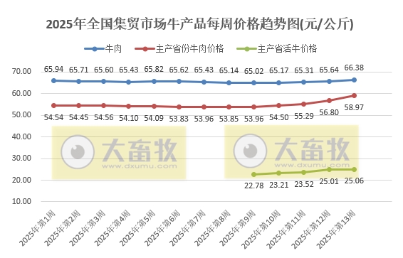 农业农村部：仔猪肉牛活羊玉米价格继续上涨，鸡蛋和羊肉价格跌至近4-5年最低——2025年3月第4周畜牧业产品价格及走势