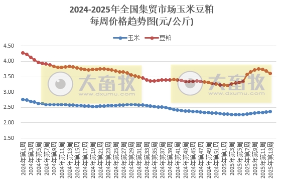 农业农村部：仔猪肉牛活羊玉米价格继续上涨，鸡蛋和羊肉价格跌至近4-5年最低——2025年3月第4周畜牧业产品价格及走势