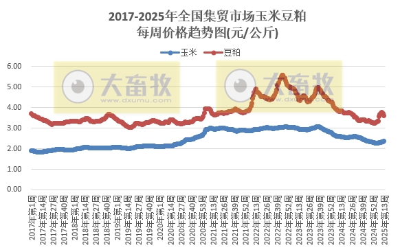 农业农村部：仔猪肉牛活羊玉米价格继续上涨，鸡蛋和羊肉价格跌至近4-5年最低——2025年3月第4周畜牧业产品价格及走势