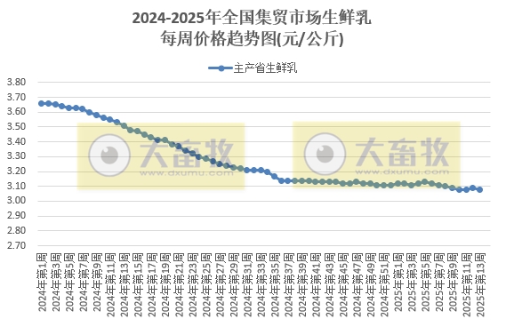 农业农村部：仔猪肉牛活羊玉米价格继续上涨，鸡蛋和羊肉价格跌至近4-5年最低——2025年3月第4周畜牧业产品价格及走势