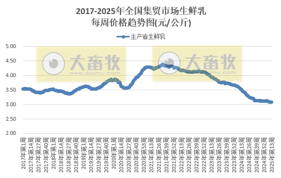 农业农村部：仔猪肉牛活羊玉米价格继续上涨，鸡蛋和羊肉价格跌至近4-5年最低——2025年3月第4周畜牧业产品价格及走势