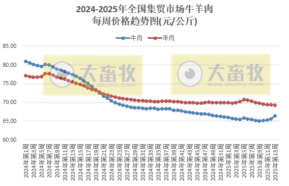 农业农村部：仔猪肉牛活羊玉米价格继续上涨，鸡蛋和羊肉价格跌至近4-5年最低——2025年3月第4周畜牧业产品价格及走势