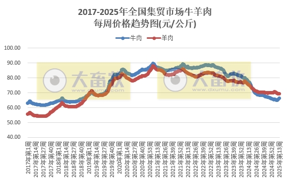 农业农村部：仔猪肉牛活羊玉米价格继续上涨，鸡蛋和羊肉价格跌至近4-5年最低——2025年3月第4周畜牧业产品价格及走势