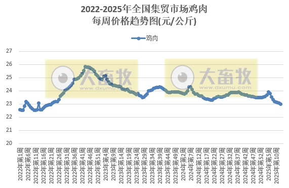 农业农村部：仔猪肉牛活羊玉米价格继续上涨，鸡蛋和羊肉价格跌至近4-5年最低——2025年3月第4周畜牧业产品价格及走势
