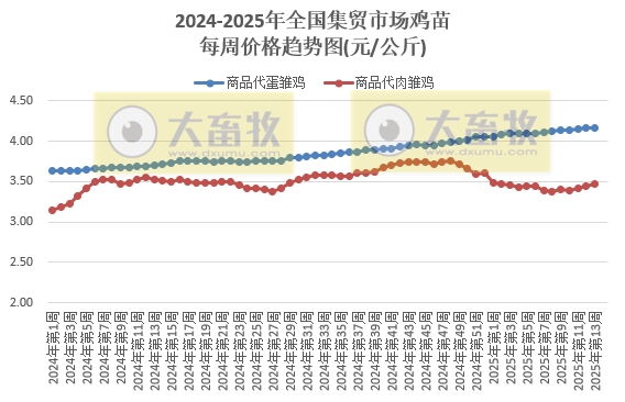 农业农村部：仔猪肉牛活羊玉米价格继续上涨，鸡蛋和羊肉价格跌至近4-5年最低——2025年3月第4周畜牧业产品价格及走势