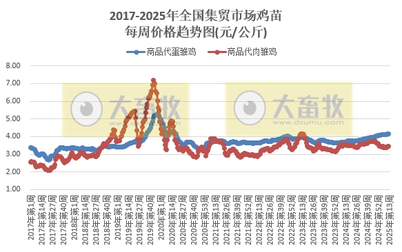 农业农村部：仔猪肉牛活羊玉米价格继续上涨，鸡蛋和羊肉价格跌至近4-5年最低——2025年3月第4周畜牧业产品价格及走势