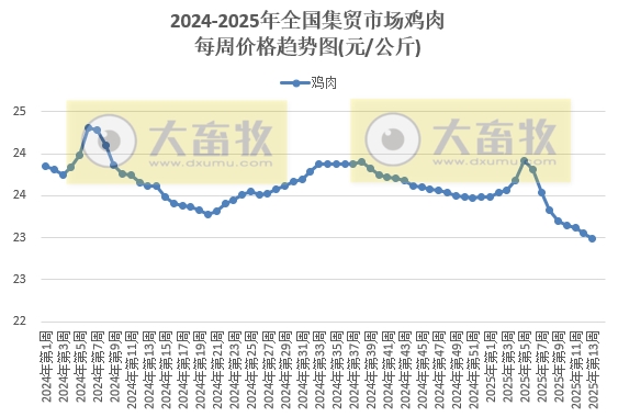 农业农村部：仔猪肉牛活羊玉米价格继续上涨，鸡蛋和羊肉价格跌至近4-5年最低——2025年3月第4周畜牧业产品价格及走势