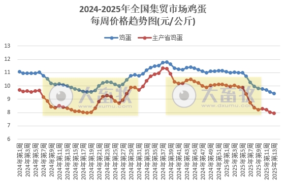 农业农村部：仔猪肉牛活羊玉米价格继续上涨，鸡蛋和羊肉价格跌至近4-5年最低——2025年3月第4周畜牧业产品价格及走势