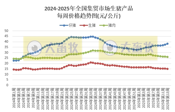 农业农村部：仔猪肉牛活羊玉米价格继续上涨，鸡蛋和羊肉价格跌至近4-5年最低——2025年3月第4周畜牧业产品价格及走势