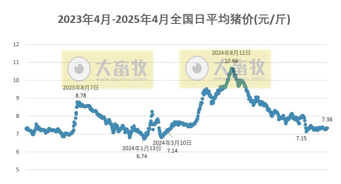 今日猪价 | 2025.04.02猪价行情