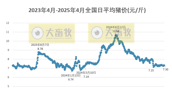 今日猪价 | 2025.04.03猪价行情——止涨转跌
