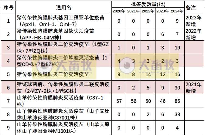 最新传染性胸膜肺炎疫苗品种及厂家汇总(2024年版)