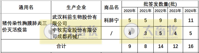 最新传染性胸膜肺炎疫苗品种及厂家汇总(2024年版)