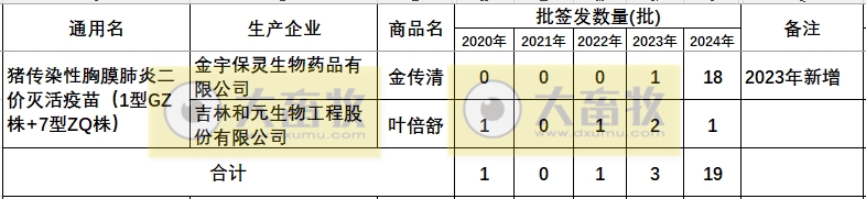 最新传染性胸膜肺炎疫苗品种及厂家汇总（2024年版） 