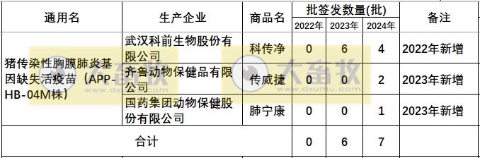 最新传染性胸膜肺炎疫苗品种及厂家汇总（2024年版） 