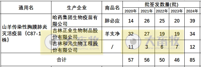 最新传染性胸膜肺炎疫苗品种及厂家汇总（2024年版） 