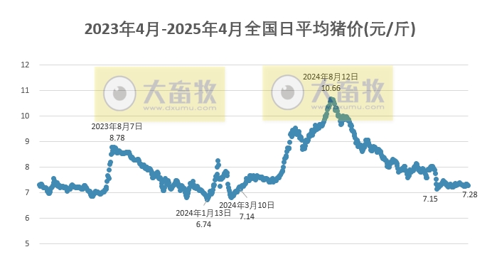 今日猪价 | 2025.04.04猪价行情