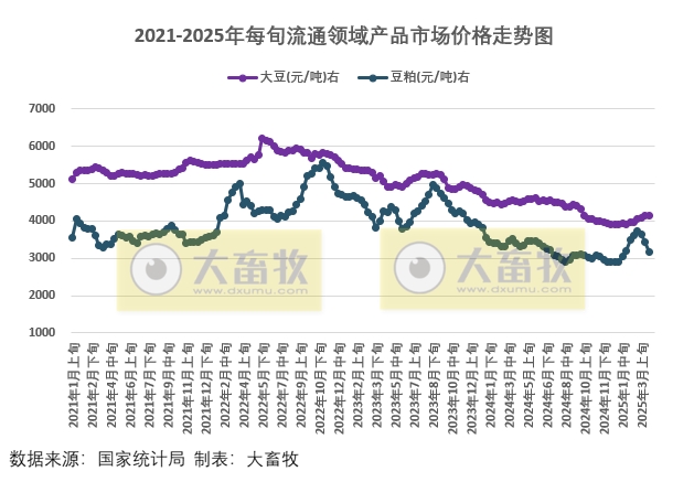 国家统计局:2025年3月下旬流通领域生猪玉米大豆豆粕价格均下跌,其中豆粕价格下跌幅度比较大