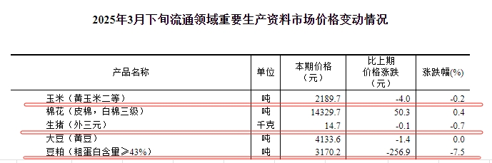 国家统计局:2025年3月下旬流通领域生猪玉米大豆豆粕价格均下跌,其中豆粕价格下跌幅度比较大