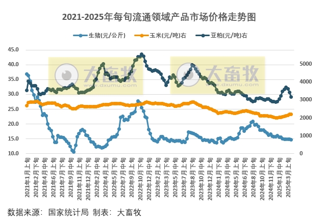 国家统计局:2025年3月下旬流通领域生猪玉米大豆豆粕价格均下跌,其中豆粕价格下跌幅度比较大