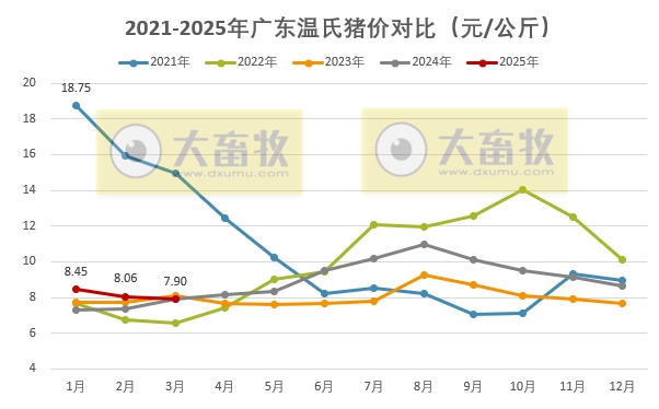 广东温氏2025年3月猪价走势分析