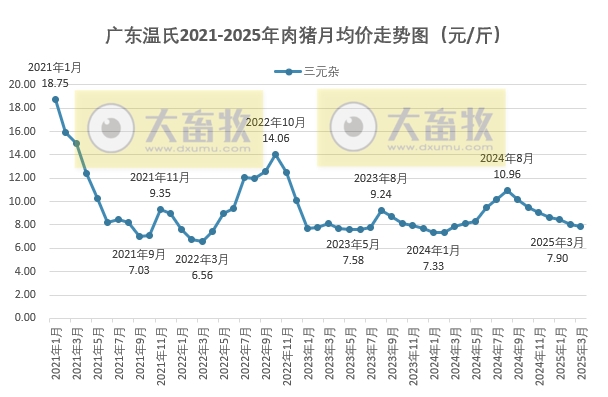 广东温氏2025年3月猪价走势分析
