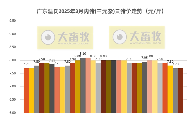 广东温氏2025年3月猪价走势分析